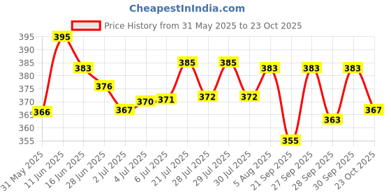 flipkart.com atogla baby cream atogla Price History Graph from 31 May 2025 to 23 Oct 2025