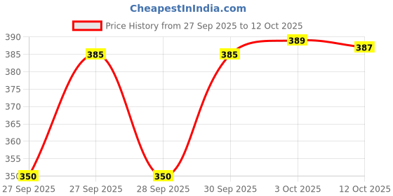 flipkart.com johnson's Baby Cream 100 gm × 2 | For soft and Moisturized skin johnson's Price History Graph from 27 Sep 2025 to 12 Oct 2025