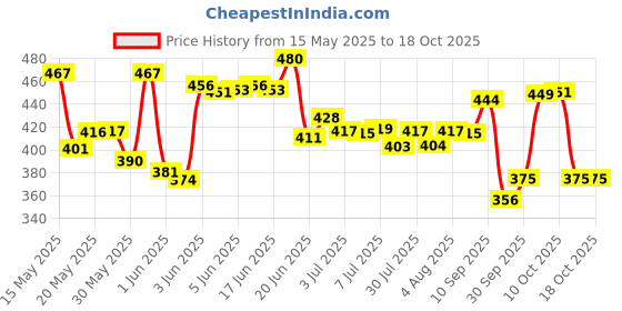 flipkart.com johnson's Baby cream 100gm Pack of 2 (100gx2) johnson's Price History Graph from 15 May 2025 to 18 Oct 2025