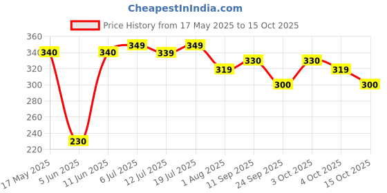 flipkart.com johnson's Baby Cream 100gm - Pack of 2s johnson's Price History Graph from 17 May 2025 to 15 Oct 2025