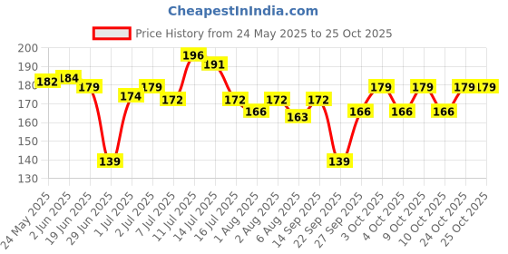 flipkart.com chicco Baby Cream 100ML chicco Price History Graph from 24 May 2025 to 25 Oct 2025