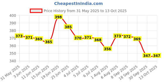 flipkart.com himalaya BABY CREAM 100ML * 2 (200ML) himalaya Price History Graph from 31 May 2025 to 13 Oct 2025
