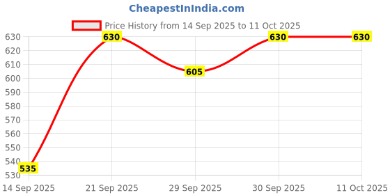 flipkart.com himalaya BABY CREAM 100ML (PACK OF 3) himalaya Price History Graph from 14 Sep 2025 to 11 Oct 2025