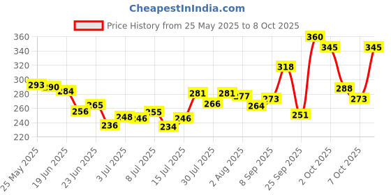 flipkart.com himalaya Baby Cream, 200ml (Extra soft & gentle) himalaya Price History Graph from 25 May 2025 to 8 Oct 2025