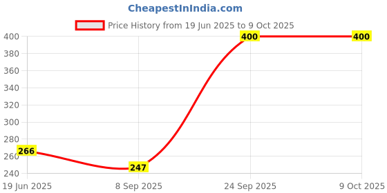flipkart.com himalaya Baby Cream-200ml (Extra soft & gentle) himalaya Price History Graph from 19 Jun 2025 to 9 Oct 2025