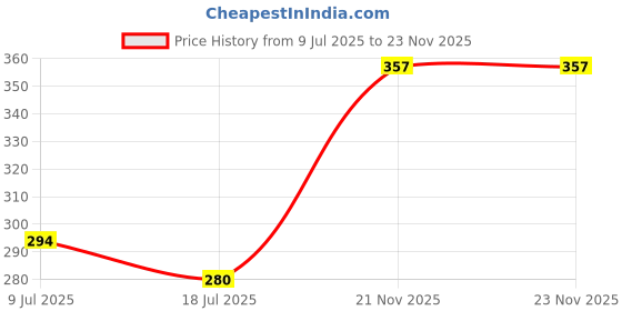 flipkart.com himalaya Baby Cream, 200ml (Extra soft & gentle) Pack of himalaya Price History Graph from 9 Jul 2025 to 23 Nov 2025