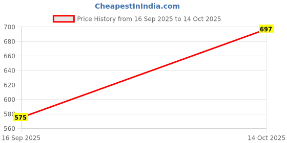 flipkart.com himalaya BABY CREAM 200ml ( Pack of 2) himalaya Price History Graph from 16 Sep 2025 to 14 Oct 2025