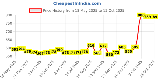 flipkart.com himalaya BABY CREAM 200ML (PACK OF 2) (400 ml) himalaya Price History Graph from 18 May 2025 to 11 Oct 2025
