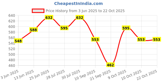 flipkart.com sanosan Baby Cream 24hour sanosan Price History Graph from 3 Jun 2025 to 22 Oct 2025