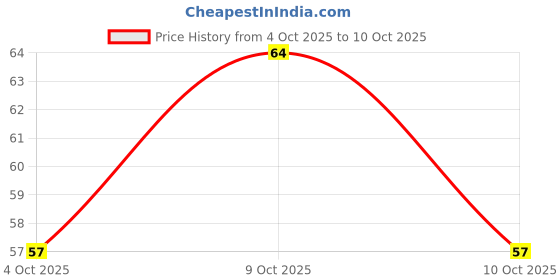flipkart.com johnson's Baby Cream 50gm johnson's Price History Graph from 4 Oct 2025 to 10 Oct 2025