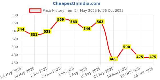 flipkart.com chicco Baby cream Argan oil & Aocado Butter 100g Pack of 3 chicco Price History Graph from 24 May 2025 to 26 Oct 2025