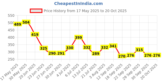 flipkart.com dabur Baby Cream Contains Aloevera & Almonds| 200 * 2 dabur Price History Graph from 17 May 2025 to 20 Oct 2025