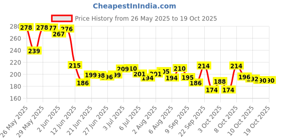 flipkart.com dabur Baby Cream Contains Aloevera & Almonds| pH balanced with No Parabens & Phthalates dabur Price History Graph from 26 May 2025 to 18 Oct 2025