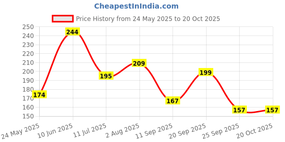 flipkart.com kreedika Baby Cream - Essential Nourishment for Dry and Irritated Skin kreedika Price History Graph from 24 May 2025 to 20 Oct 2025