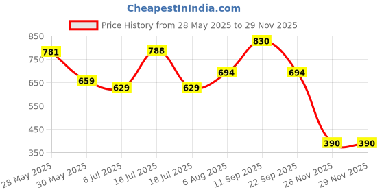 flipkart.com sebamed Baby Cream Extra Soft - 200 Ml sebamed Price History Graph from 28 May 2025 to 28 Nov 2025