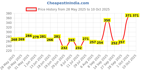 flipkart.com himalaya Baby Cream Extra Soft & Gentle himalaya Price History Graph from 28 May 2025 to 9 Oct 2025