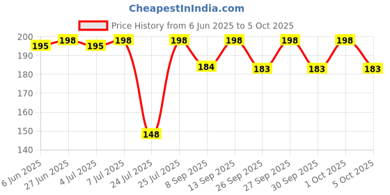 flipkart.com himalaya BABY CREAM EXTRA SOFT & GENTLE 100 ML X 1 PC himalaya Price History Graph from 6 Jun 2025 to 5 Oct 2025