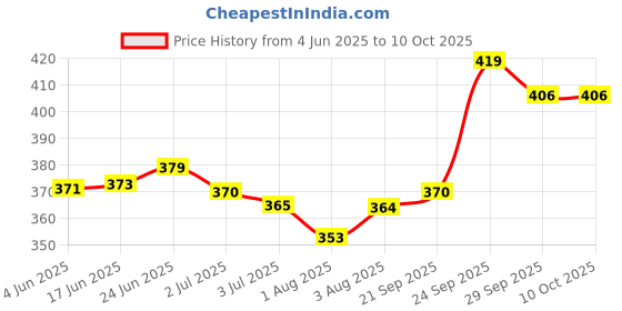 flipkart.com himalaya BABY CREAM EXTRA SOFT & GENTLE 100 ML X 2 PACK OF himalaya Price History Graph from 4 Jun 2025 to 9 Oct 2025