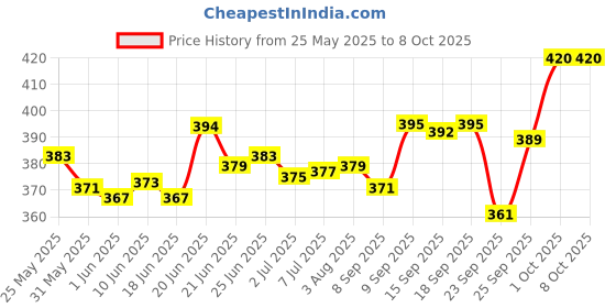 flipkart.com himalaya Baby Cream Extra Soft & Gentle - 100ml (Pack of 2) himalaya Price History Graph from 25 May 2025 to 7 Oct 2025