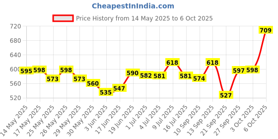 flipkart.com himalaya Baby cream (extra Soft & Gentle ) 200ml himalaya Price History Graph from 14 May 2025 to 6 Oct 2025