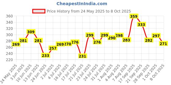 flipkart.com himalaya Baby Cream-Extra Soft & Gentle-200ml himalaya Price History Graph from 24 May 2025 to 8 Oct 2025