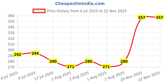 flipkart.com himalaya Baby Cream-Extra Soft & Gentle-200ml - Pack of 1 himalaya Price History Graph from 4 Jul 2025 to 20 Nov 2025