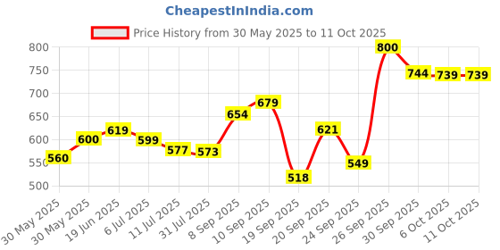 flipkart.com himalaya baby cream extra soft and gentle 200ml pack of 2 himalaya Price History Graph from 30 May 2025 to 11 Oct 2025