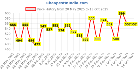 flipkart.com himalaya Baby Cream ( Extra Soft & gentle ) Combo Pack. 100ml X 3 = 300ml himalaya Price History Graph from 20 May 2025 to 17 Oct 2025