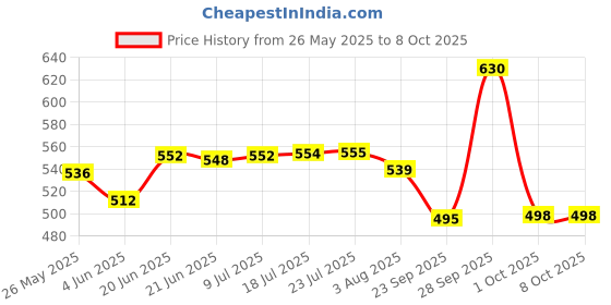 flipkart.com himalaya Baby Cream ( Extra Soft & gentle ) Combo Pack. 100ml X 3 = 300ml (300 ml) himalaya Price History Graph from 26 May 2025 to 8 Oct 2025