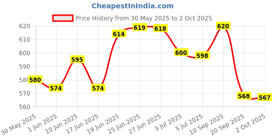 flipkart.com himalaya Baby Cream ( Extra Soft & gentle ) Combo Pack. 200ml X 2 = 400ml himalaya Price History Graph from 30 May 2025 to 2 Oct 2025