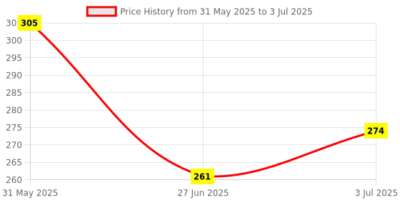 flipkart.com himalaya Baby Cream extra soft & gentle (Pack of 1) himalaya Price History Graph from 31 May 2025 to 3 Jul 2025