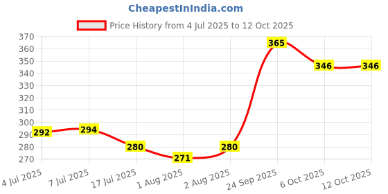 flipkart.com himalaya Baby Cream extra soft & gentle (Pack of 1) 200ml himalaya Price History Graph from 4 Jul 2025 to 12 Oct 2025
