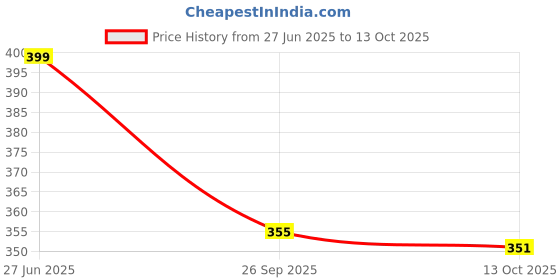 flipkart.com himalaya Baby Cream-Extra Soft & Gentle (Pack of 2) himalaya Price History Graph from 27 Jun 2025 to 13 Oct 2025