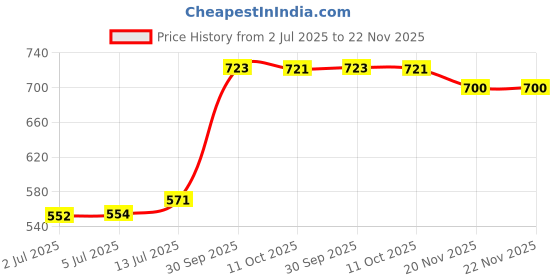 flipkart.com himalaya Baby Cream extra soft & gentle (Pack of 2) himalaya Price History Graph from 2 Jul 2025 to 22 Nov 2025
