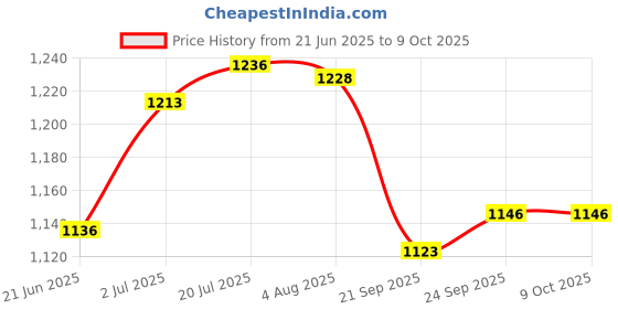 flipkart.com himalaya Baby Cream extra soft & gentle (Pack of 4) himalaya Price History Graph from 21 Jun 2025 to 8 Oct 2025