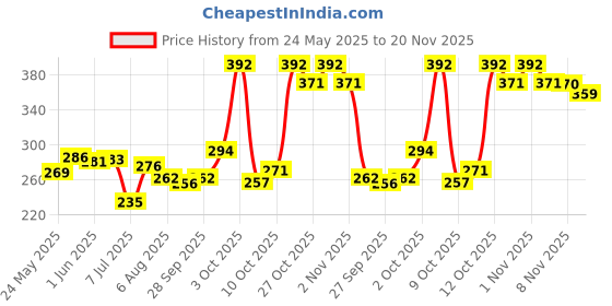 flipkart.com himalaya Baby Cream extra soft & gentle with olive oil & country mallow himalaya Price History Graph from 24 May 2025 to 20 Nov 2025