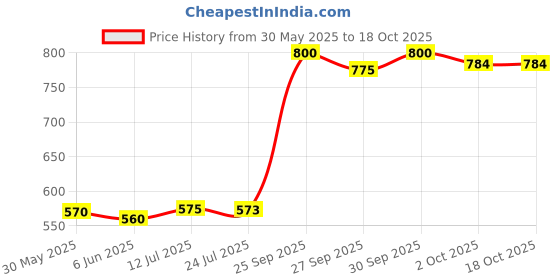 flipkart.com himalaya Baby Cream, Face Moisturizer & Day Cream, For Dry Skin 200ml (Pack of 2) himalaya Price History Graph from 30 May 2025 to 17 Oct 2025