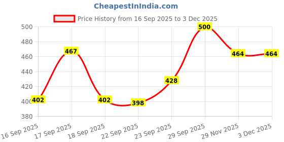 flipkart.com himalaya Baby Cream, Face Moisturizer & Day Cream, For Dry Skin , 50ml (Pack of 5) himalaya Price History Graph from 16 Sep 2025 to 3 Dec 2025
