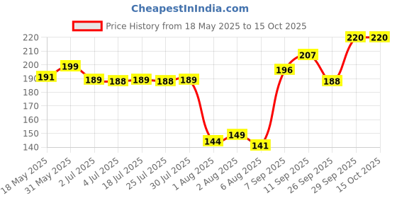 flipkart.com himalaya Baby Cream for Baby's Smooth and Healthy Skin 100ml himalaya Price History Graph from 18 May 2025 to 14 Oct 2025
