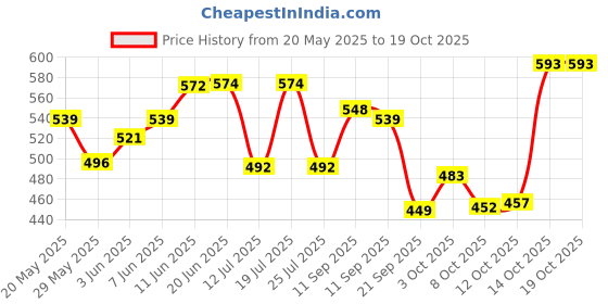 flipkart.com johnson's Baby Cream for Baby's Soft Skin, 100g (Set of 3) johnson's Price History Graph from 20 May 2025 to 17 Oct 2025