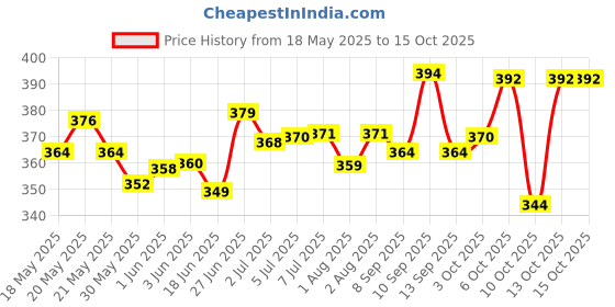 flipkart.com johnson's Baby Cream For Daily Use 100gx2 johnson's Price History Graph from 18 May 2025 to 15 Oct 2025