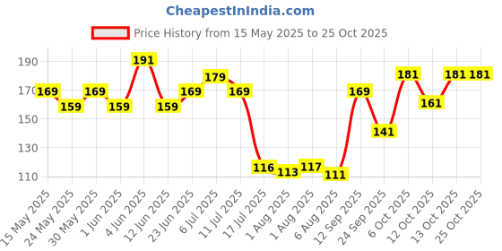 flipkart.com mylo Baby Cream for Face | Dermatologically Tested | Soothes Skin Irritation mylo Price History Graph from 15 May 2025 to 24 Oct 2025