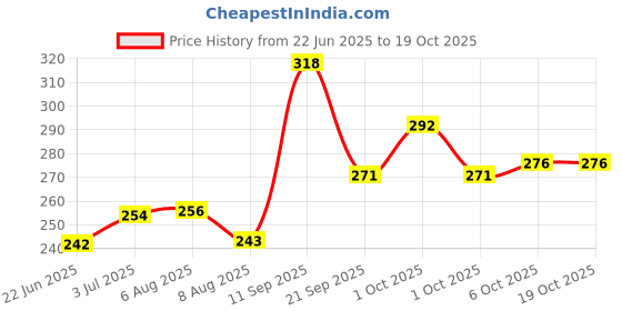 flipkart.com johnson's Baby Cream For Summer Moisturizer Cream Pack Of 1 johnson's Price History Graph from 22 Jun 2025 to 17 Oct 2025