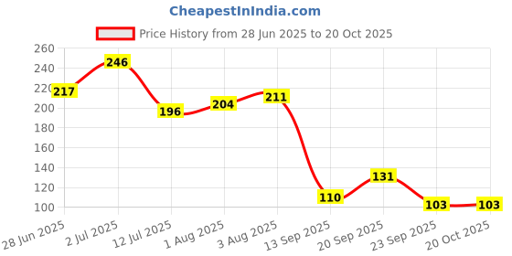 flipkart.com kreedika Baby Cream Keeps Always Healthy Skin for Your Baby kreedika Price History Graph from 28 Jun 2025 to 20 Oct 2025