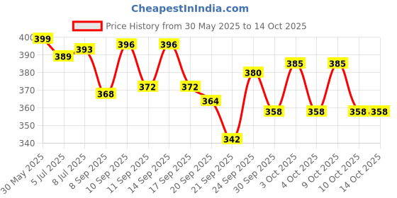 flipkart.com himalaya Baby Cream (Loving layer of protection) himalaya Price History Graph from 30 May 2025 to 14 Oct 2025