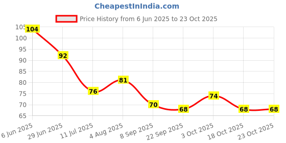 flipkart.com babuline Baby Cream Moisturizing Cream for Baby's Sensitive Skin - 50gm (Pack of 2) babuline Price History Graph from 6 Jun 2025 to 22 Oct 2025
