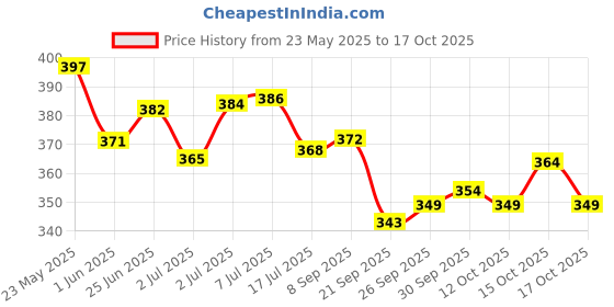 flipkart.com himalaya Baby Cream (Pack of 2) himalaya Price History Graph from 23 May 2025 to 16 Oct 2025