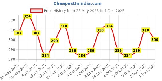 flipkart.com softsens Baby Cream (Pack of 3) softsens Price History Graph from 25 May 2025 to 1 Dec 2025