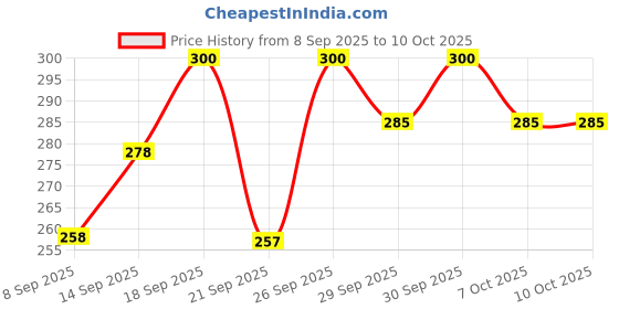 flipkart.com himalaya herbals Baby Cream (Pack of 3) Extra Soft & Gentle himalaya herbals Price History Graph from 8 Sep 2025 to 9 Oct 2025