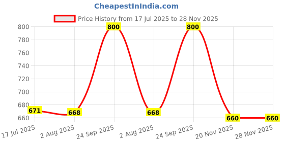 flipkart.com himalaya Baby Cream (Pack of 4) himalaya Price History Graph from 17 Jul 2025 to 27 Nov 2025